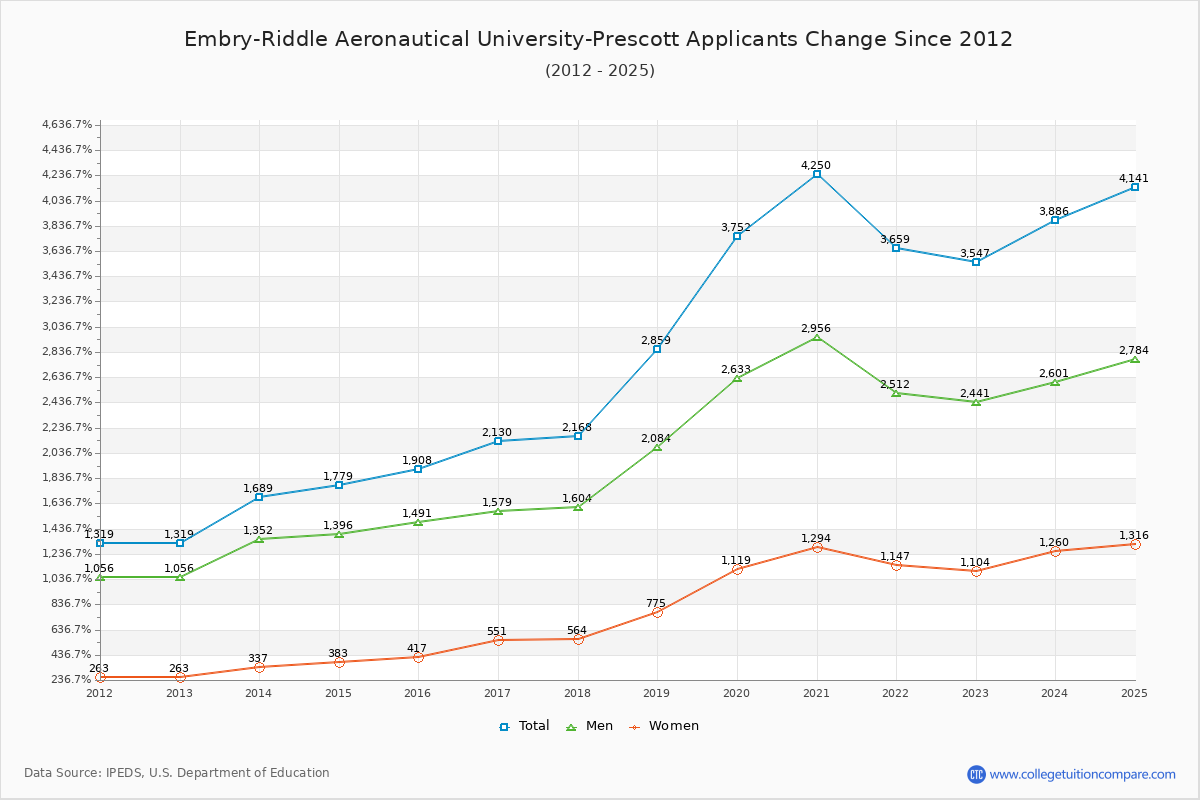 Embry-Riddle Aeronautical University-Prescott - 10 Year Applicants, Admissions, and Enrollment Trends Chart