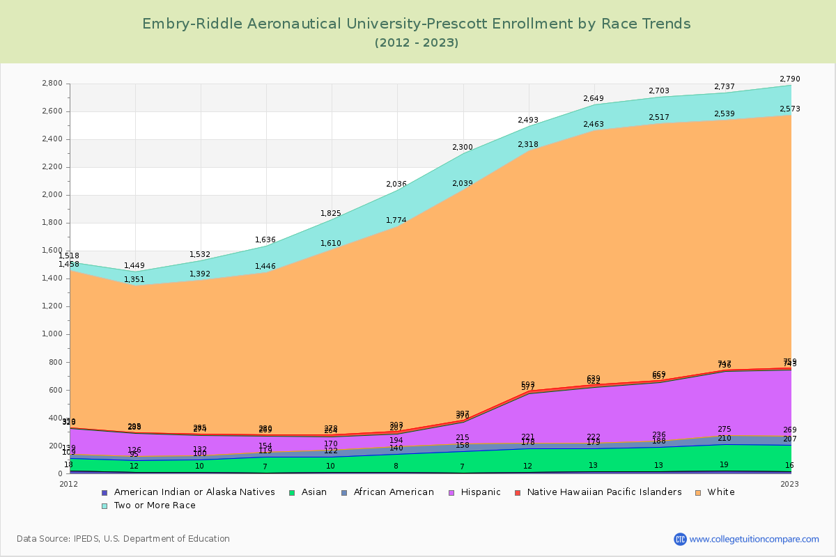 Embry-Riddle Aeronautical University-Prescott Enrollment by Race Trends Chart