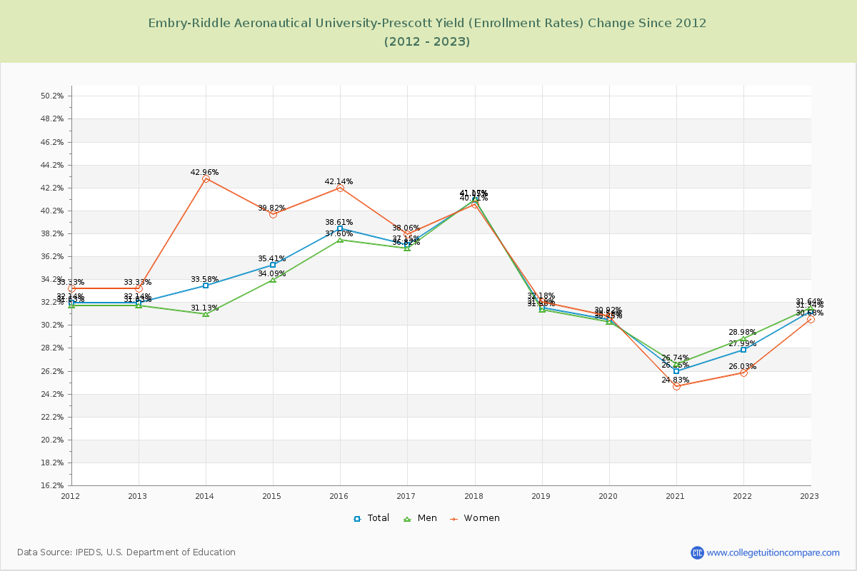 Embry-Riddle Aeronautical University-Prescott Yield (Enrollment Rate) Changes Chart