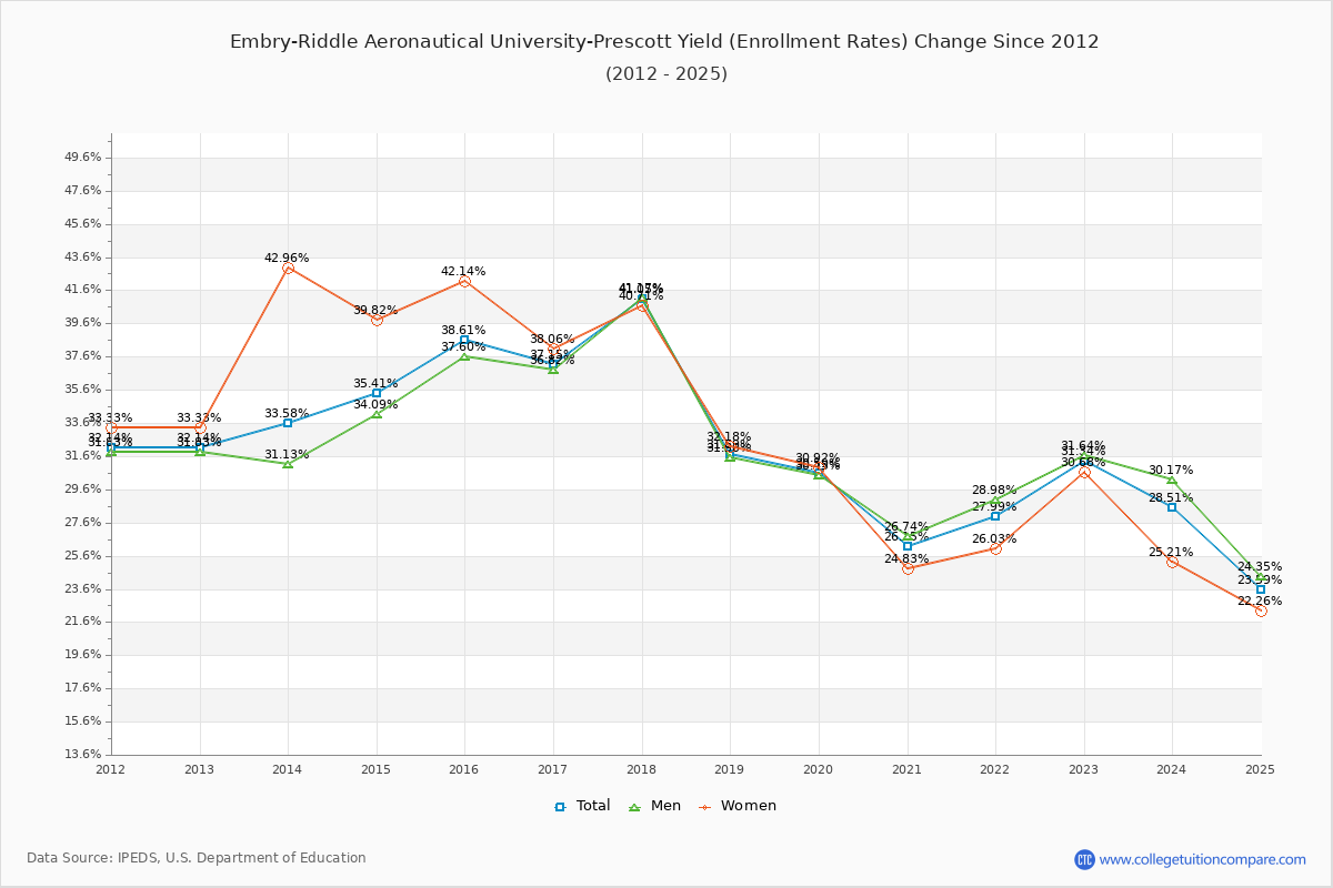 Embry-Riddle Aeronautical University-Prescott enrollment rate trends chart showing historical yield changes from 2015 to 2025