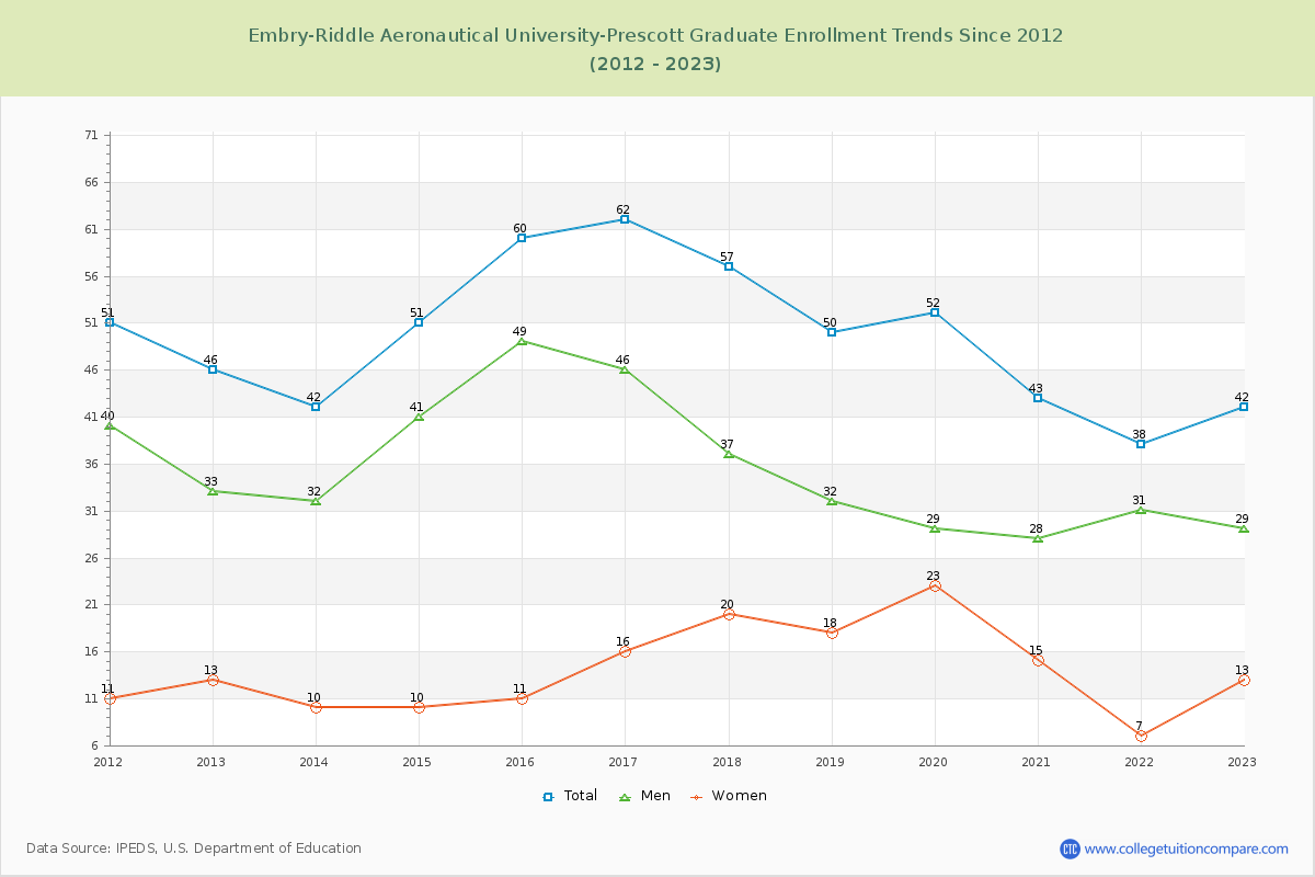 Embry-Riddle Aeronautical University-Prescott Graduate Enrollment Trends Chart