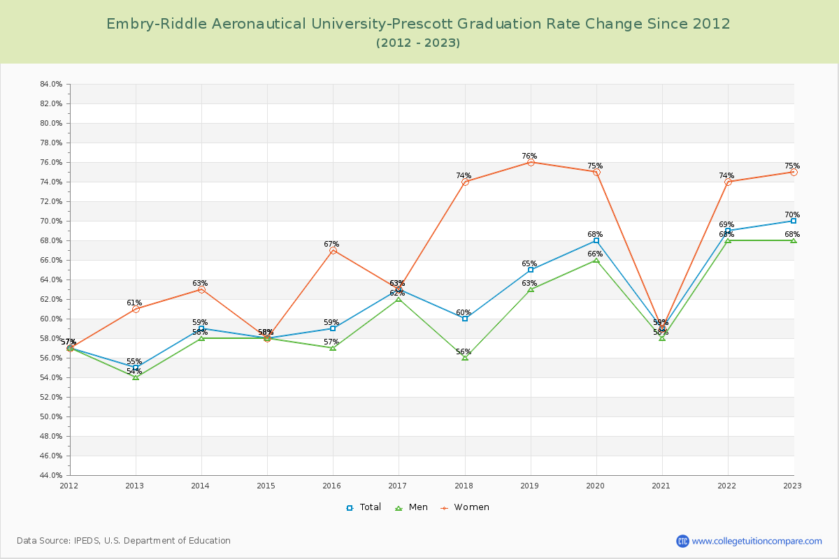 Embry-Riddle Aeronautical University-Prescott Graduation Rate Changes Chart
