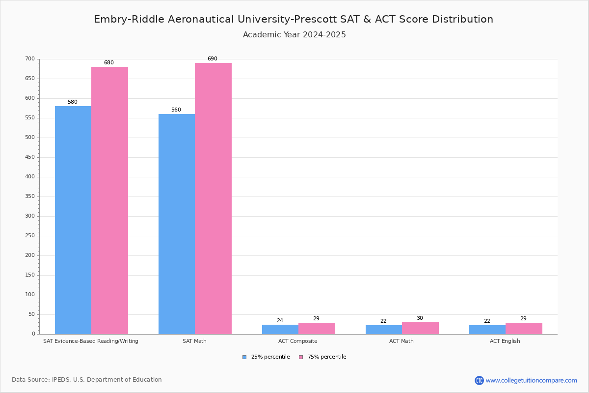 Embry-Riddle Aeronautical University-Prescott Acceptance Rate And Sat/Act  Scores