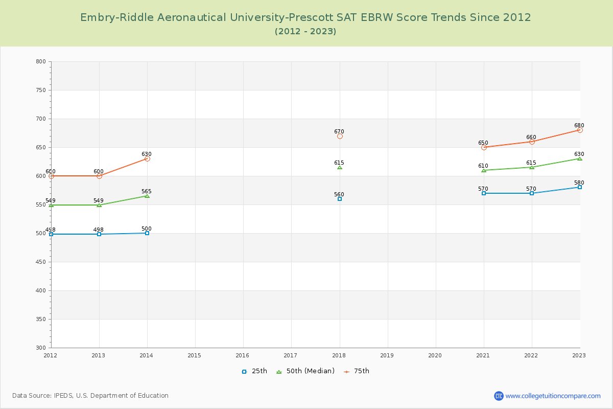 Embry-Riddle Aeronautical University-Prescott SAT EBRW (Evidence-Based Reading and Writing) Trends Chart