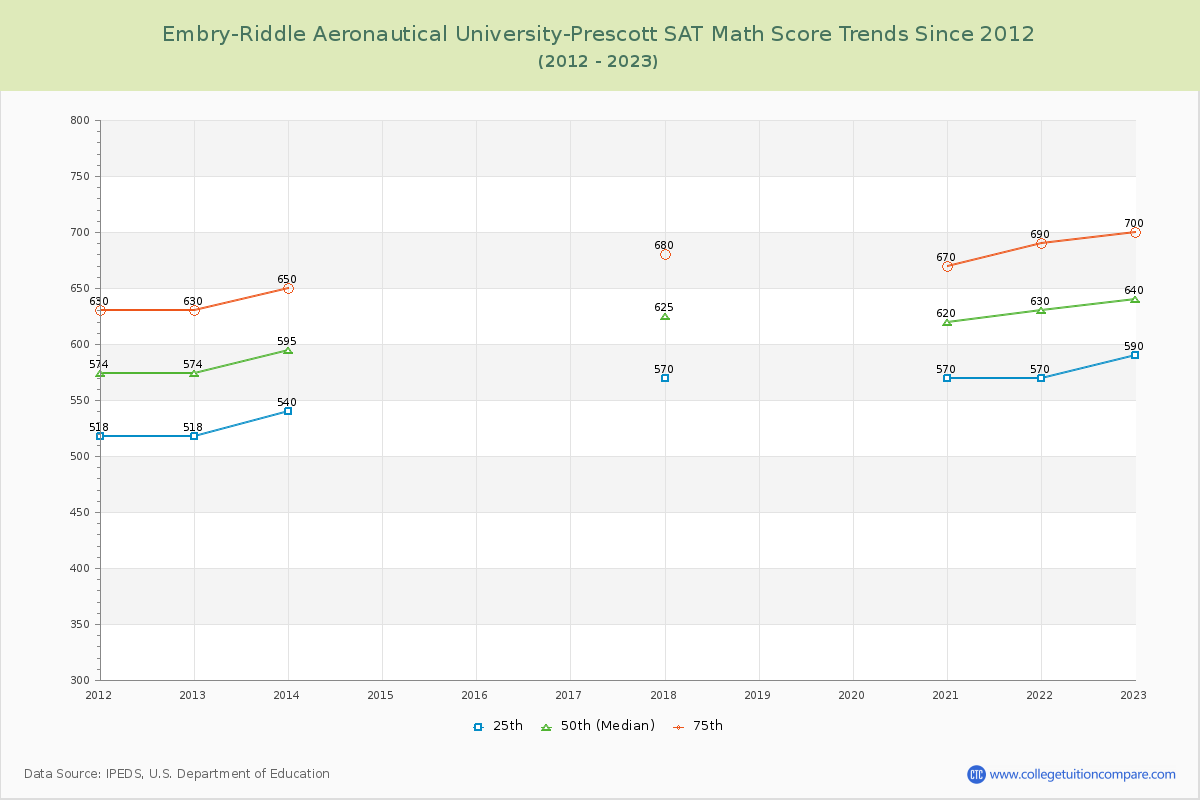Embry-Riddle Aeronautical University-Prescott SAT Math Score Trends Chart