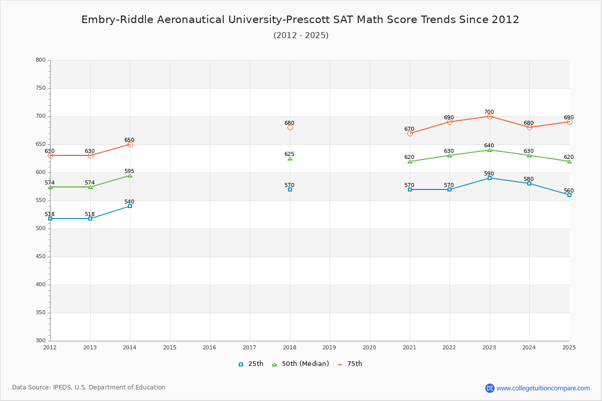 Embry-Riddle Aeronautical University-Prescott SAT Math Score Trends Chart
