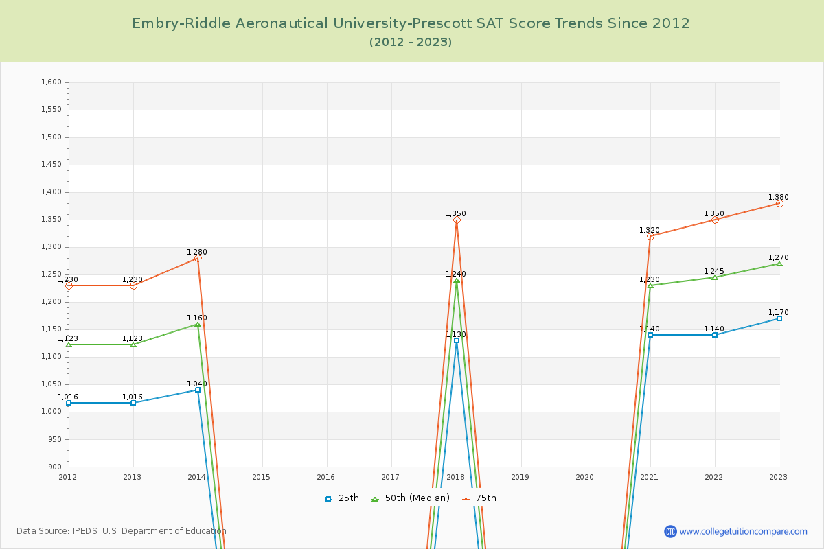 Embry-Riddle Aeronautical University-Prescott SAT Score Trends Chart
