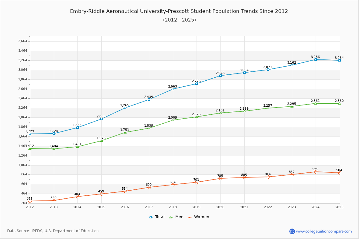 Embree Riddle Population Embry-Riddle Aeronautical University-Prescott Enrollment Trends