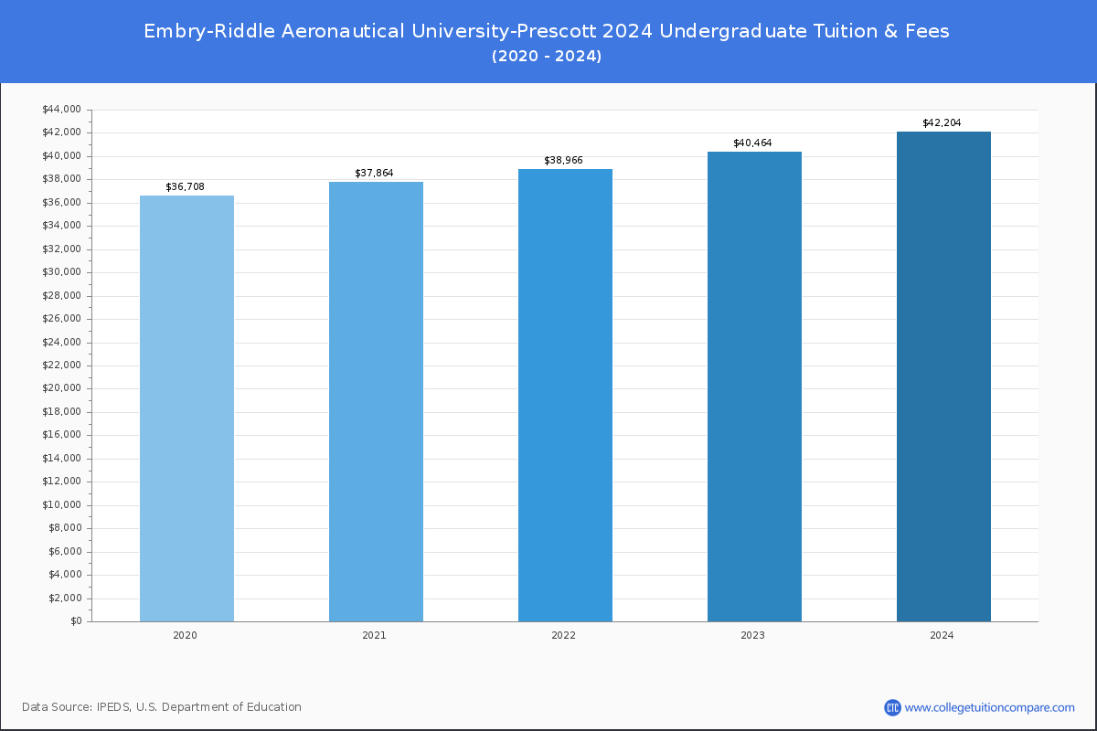 Embry-Riddle Aeronautical University-Prescott - Tuition & Fees, Net Price