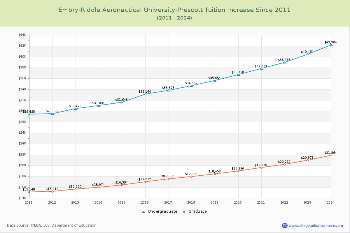 Embry-Riddle Aeronautical University-Prescott Tuition & Fees Changes Chart