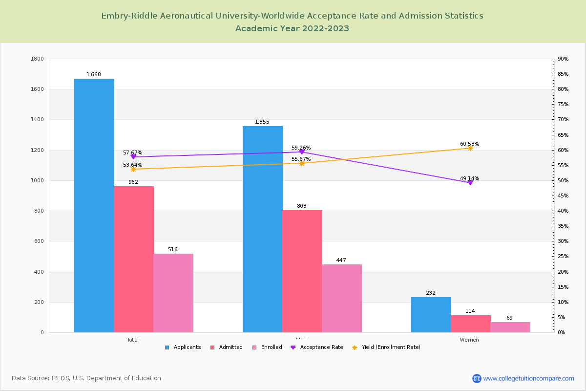Embry-Riddle Aeronautical University-Worldwide - Acceptance Rate, Yield,  SAT/ACT Scores