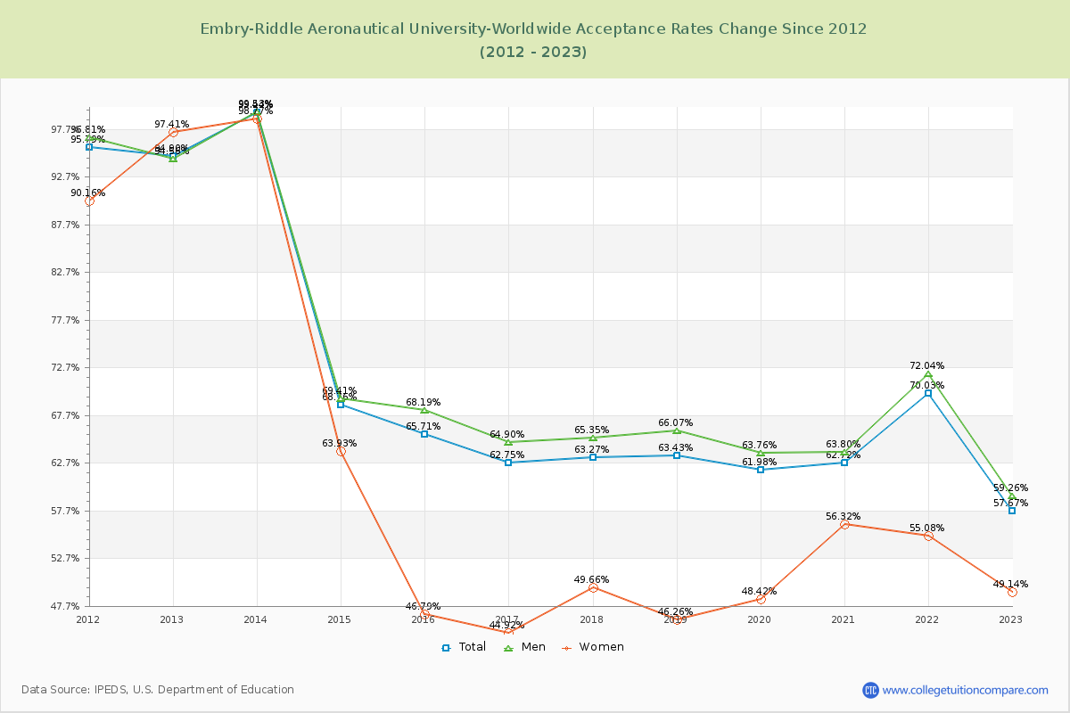 Embry-Riddle Aeronautical University-Worldwide Acceptance Rate Changes Chart