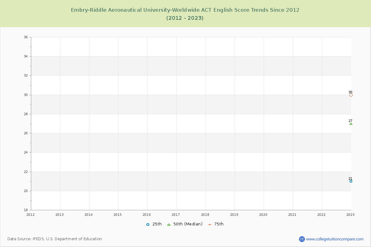 Embry-Riddle Aeronautical University-Worldwide ACT English Trends Chart