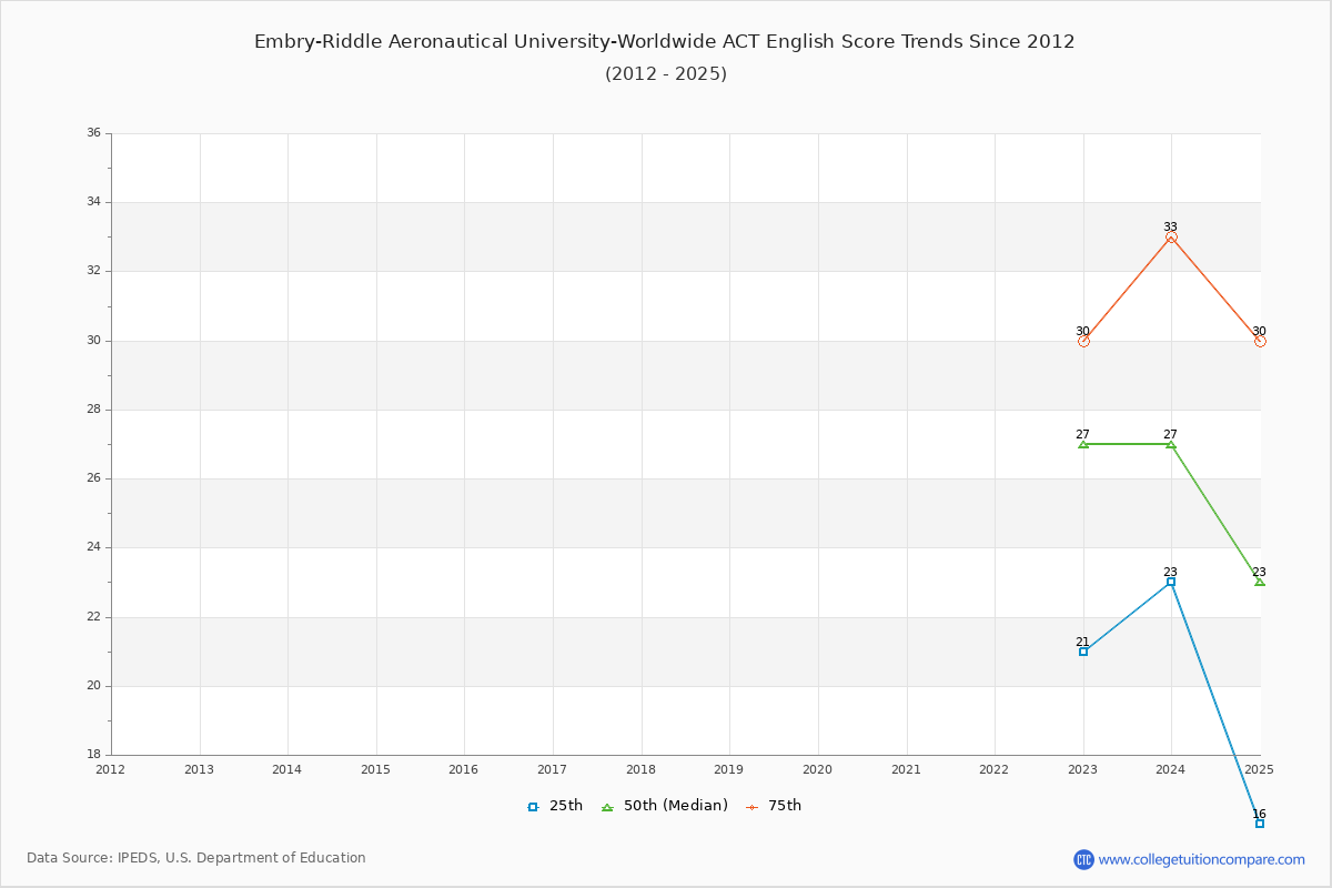 Embry-Riddle Aeronautical University-Worldwide ACT English Trends Chart