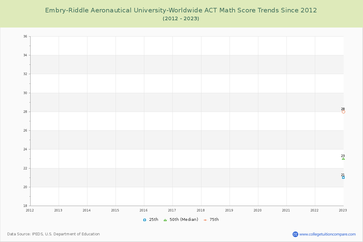 Embry-Riddle Aeronautical University-Worldwide ACT Math Score Trends Chart