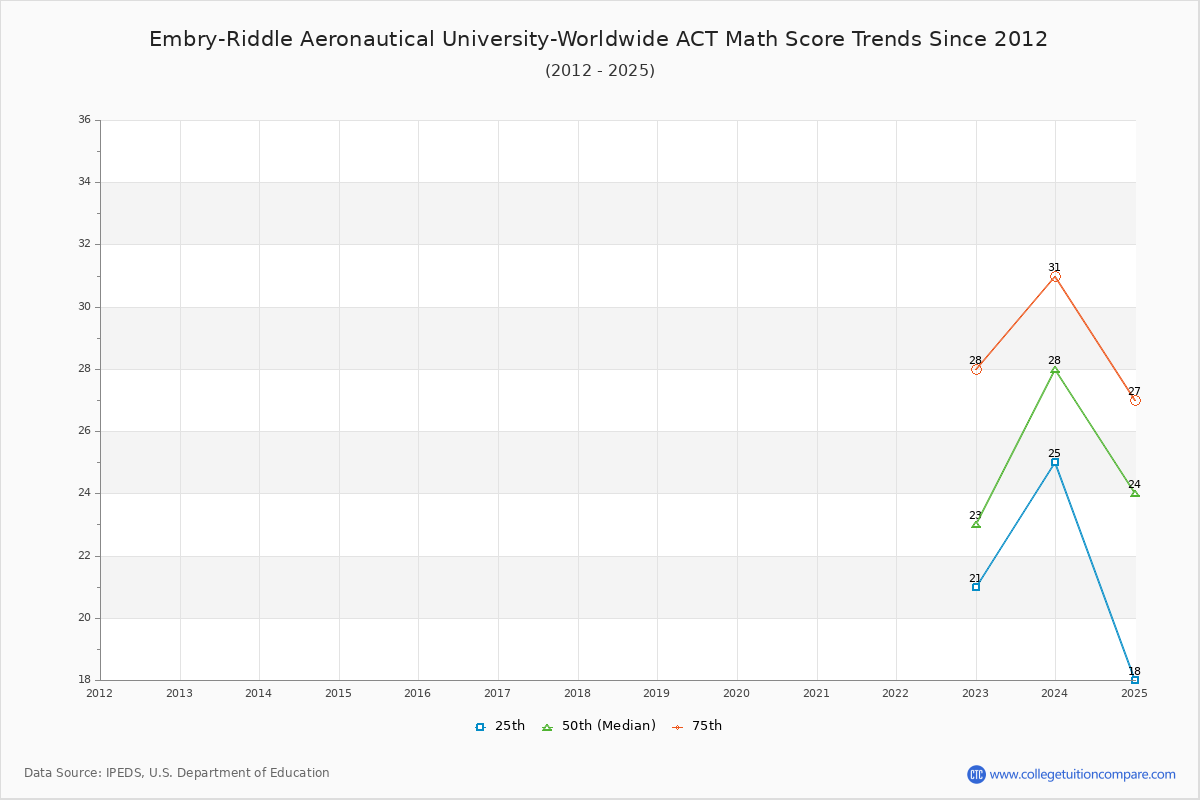 Embry-Riddle Aeronautical University-Worldwide ACT Math Score Trends Chart