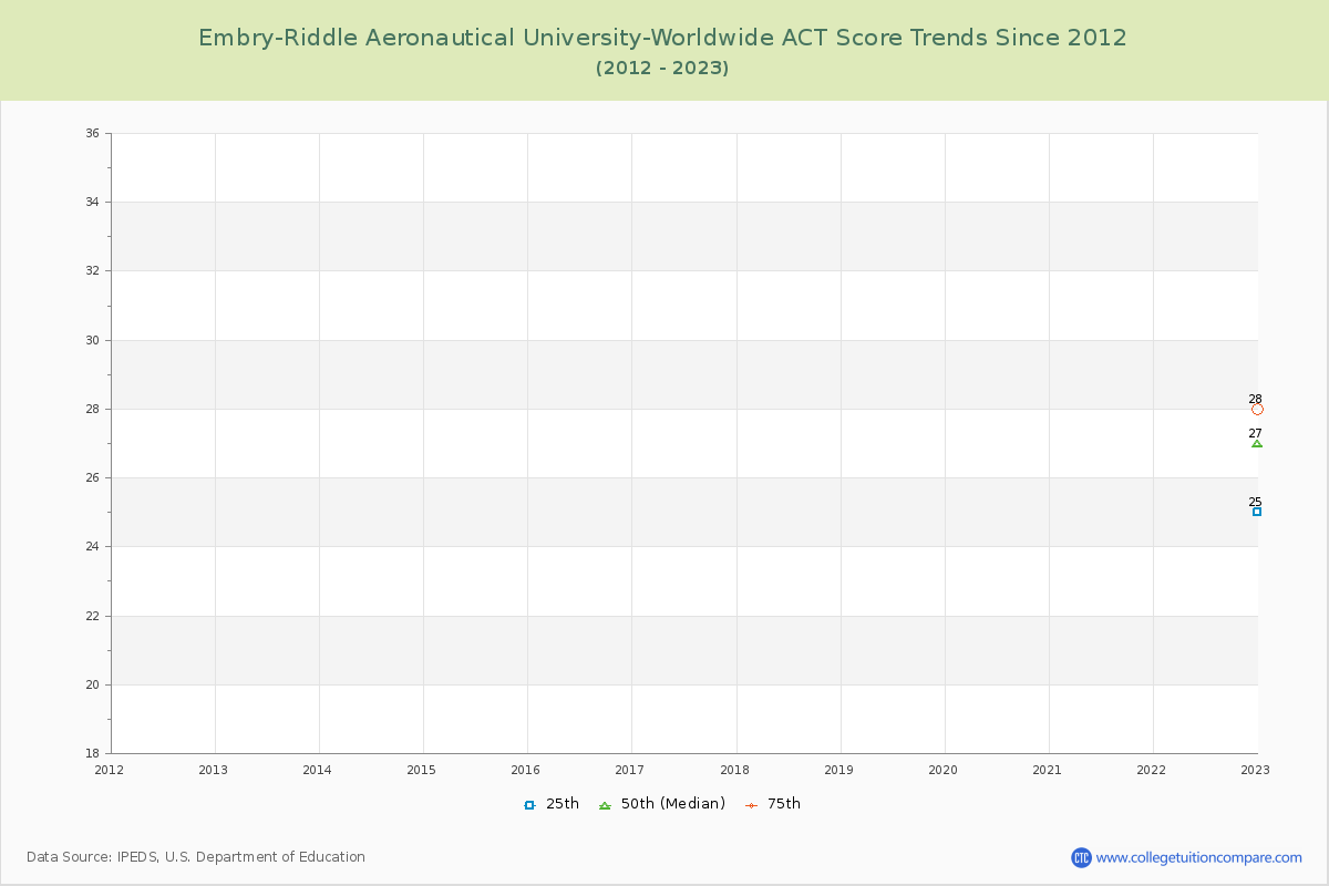 Embry-Riddle Aeronautical University-Worldwide ACT Score Trends Chart