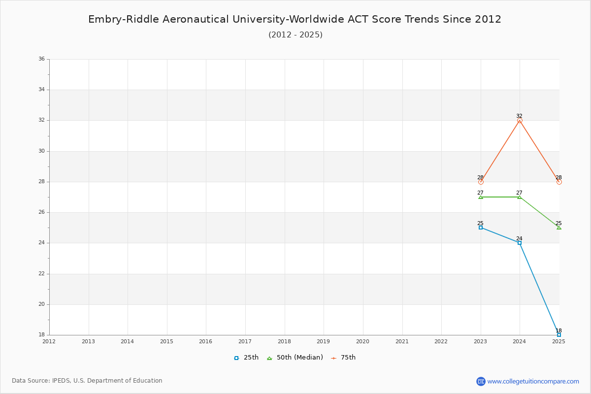 Embry-Riddle Aeronautical University-Worldwide ACT Score Trends Chart