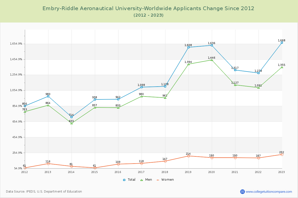 Embry-Riddle Aeronautical University-Worldwide Number of Applicants Changes Chart