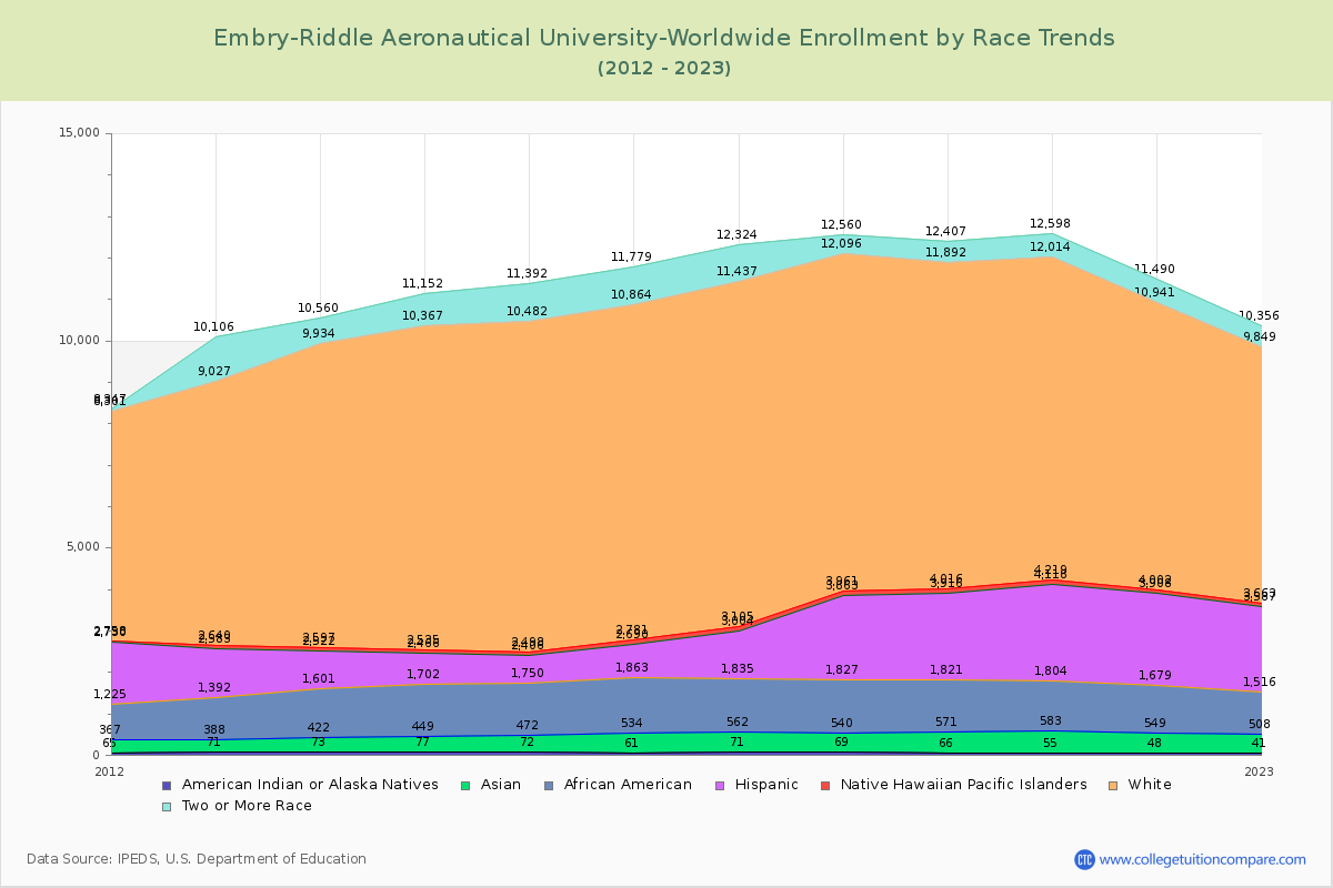 Embry-Riddle Aeronautical University-Worldwide Enrollment by Race Trends Chart