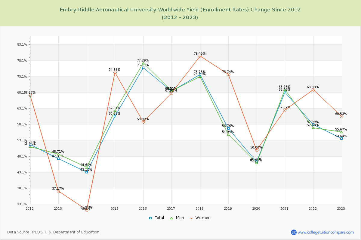 Embry-Riddle Aeronautical University-Worldwide Yield (Enrollment Rate) Changes Chart