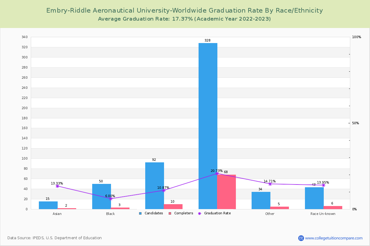 Embry-Riddle Aeronautical University-Worldwide graduate rate by race