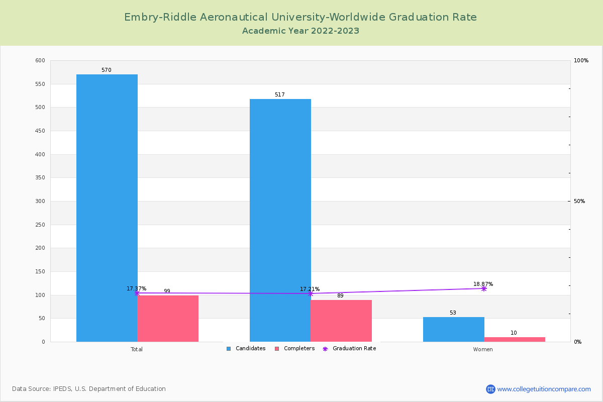 Embry-Riddle Aeronautical University-Worldwide graduate rate