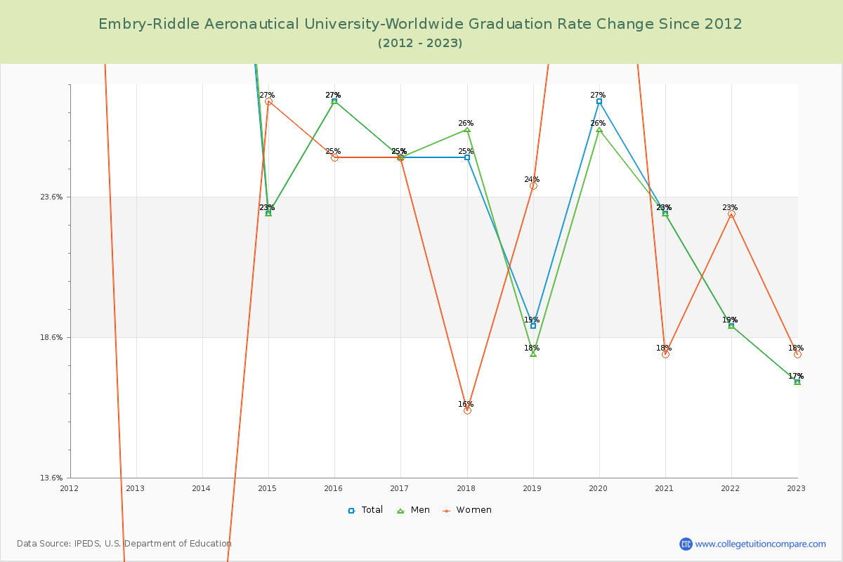 Embry-Riddle Aeronautical University-Worldwide Graduation Rate Changes Chart