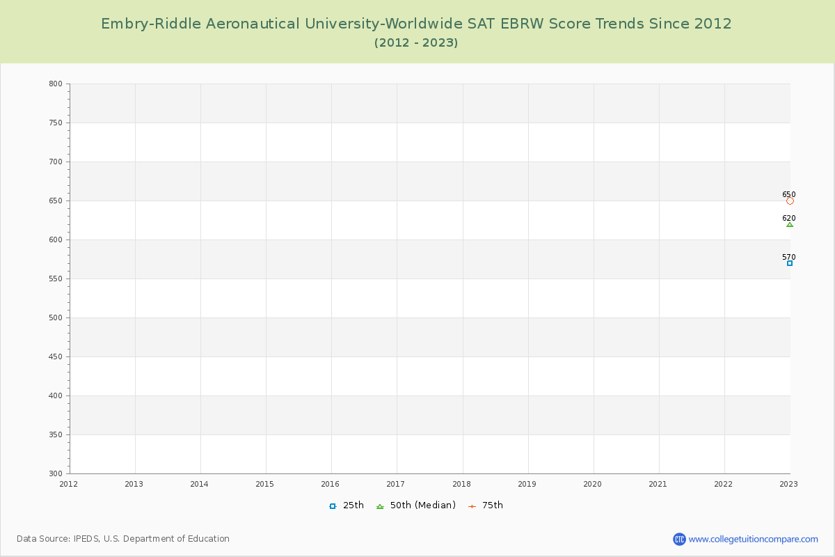 Embry-Riddle Aeronautical University-Worldwide SAT EBRW (Evidence-Based Reading and Writing) Trends Chart