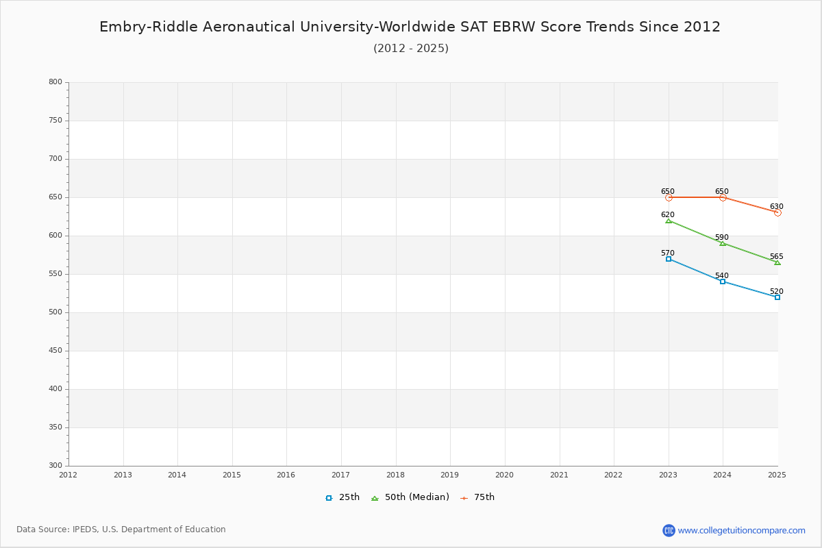 Embry-Riddle Aeronautical University-Worldwide SAT EBRW (Evidence-Based Reading and Writing) Trends Chart