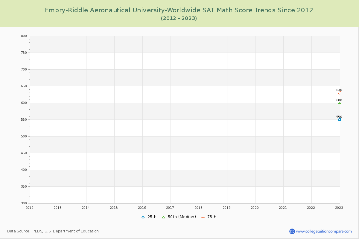 Embry-Riddle Aeronautical University-Worldwide SAT Math Score Trends Chart