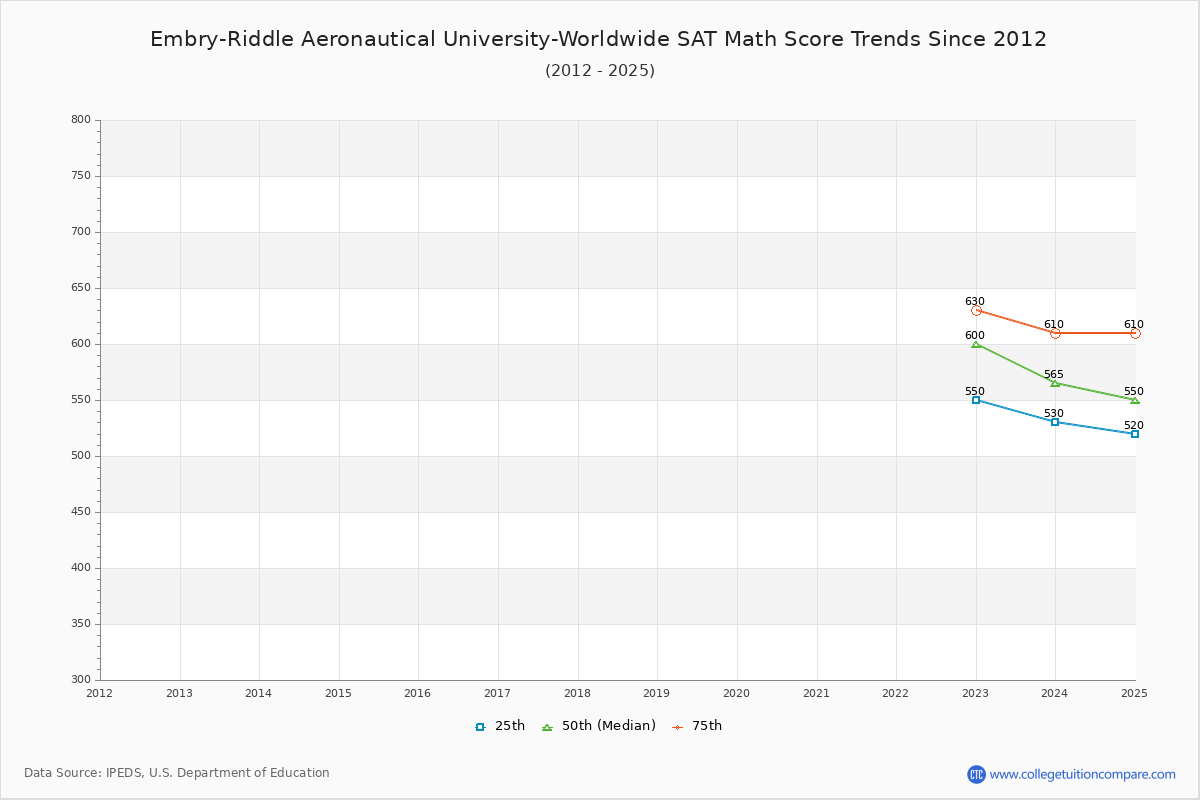 Embry-Riddle Aeronautical University-Worldwide SAT Math Score Trends Chart