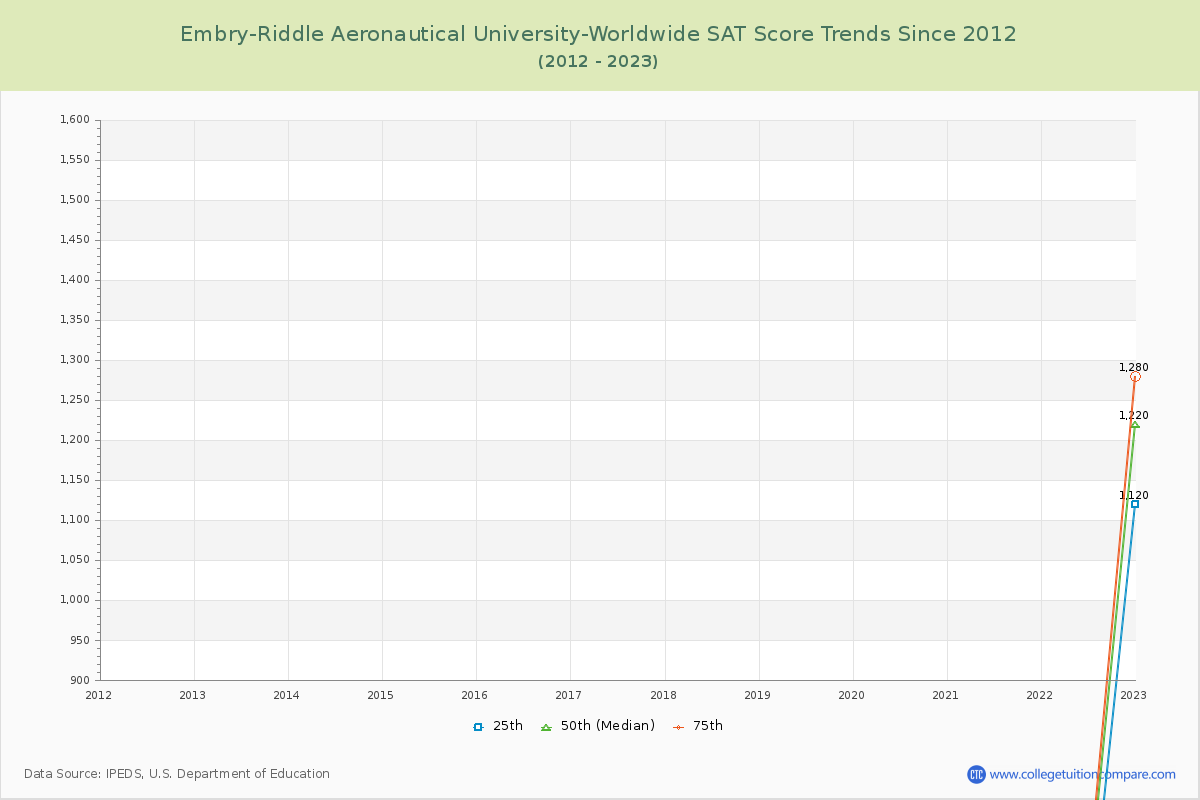 Embry-Riddle Aeronautical University-Worldwide SAT Score Trends Chart