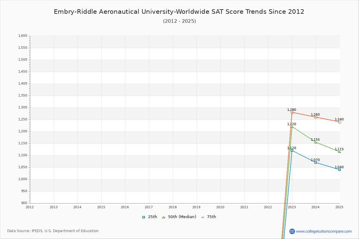 Embry-Riddle Aeronautical University-Worldwide SAT Score Trends Chart