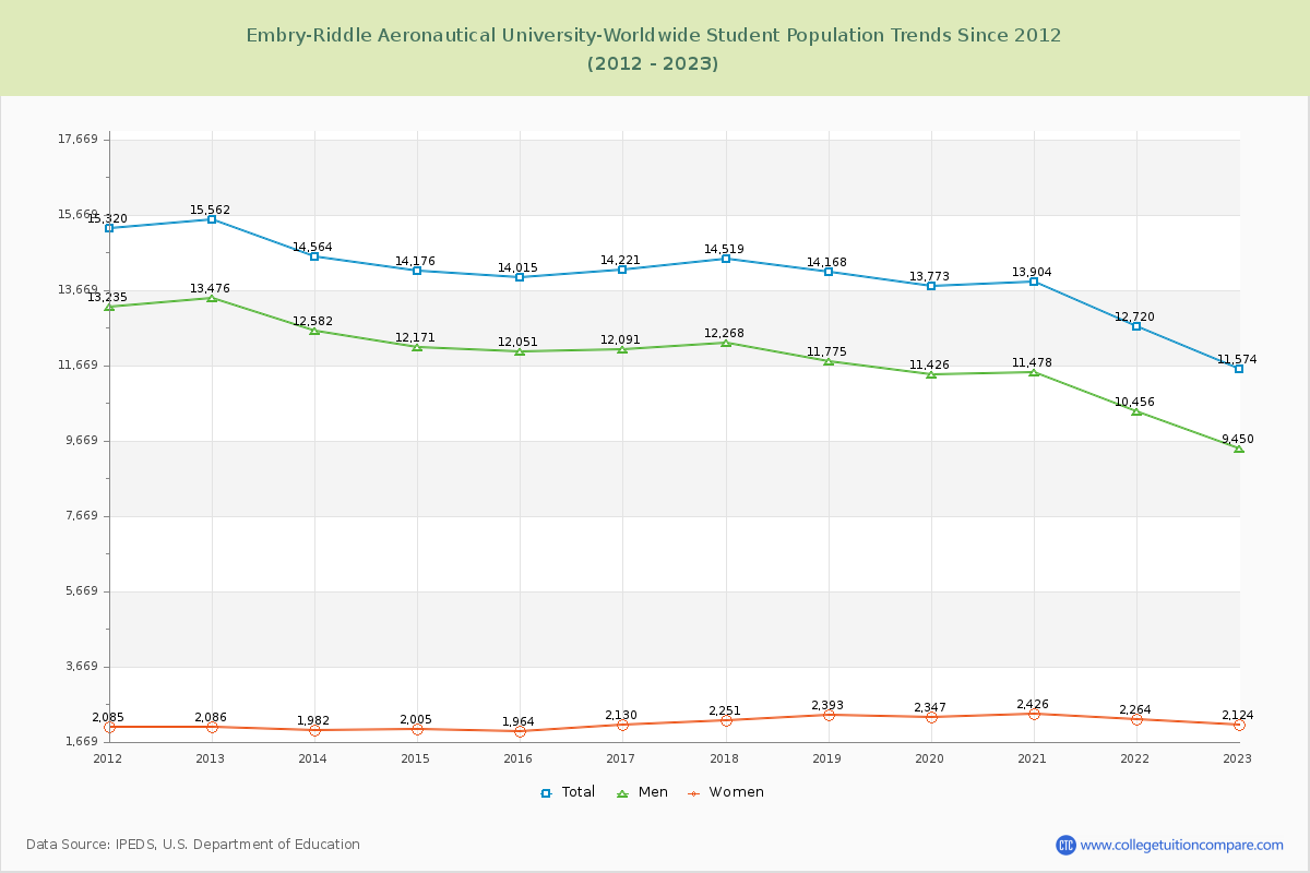 Embry-Riddle Aeronautical University-Worldwide Enrollment Trends Chart