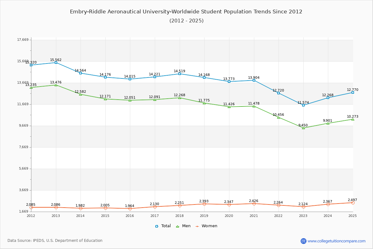 Embry-Riddle Aeronautical University-Worldwide Enrollment Trends Chart