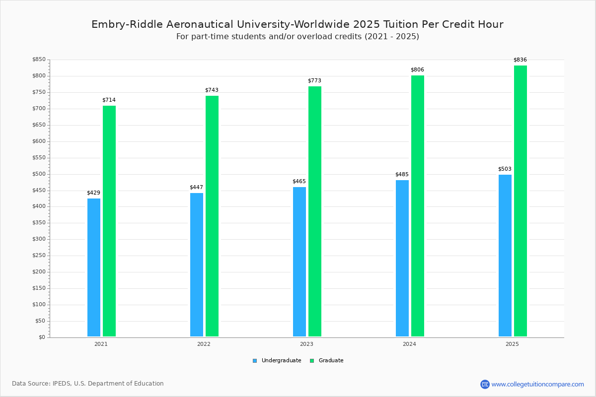 EmbryRiddle Aeronautical UniversityWorldwide Tuition & Fees, Net Price