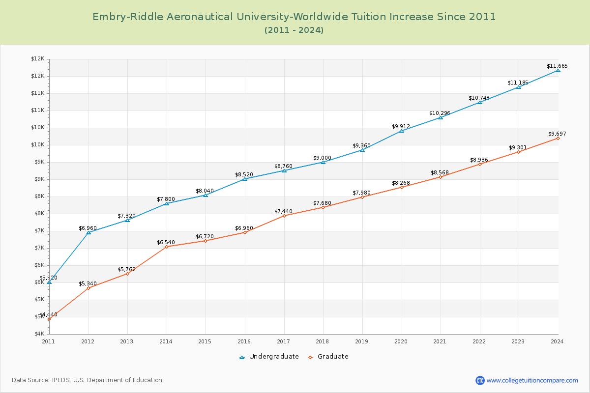 Embry-Riddle Aeronautical University-Worldwide Tuition & Fees Changes Chart