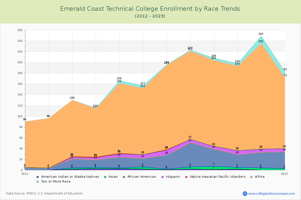 Emerald Coast Technical College Enrollment by Race Trends Chart