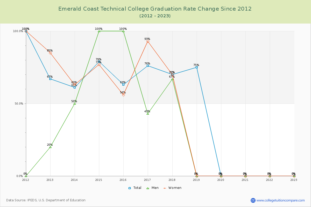 Emerald Coast Technical College Graduation Rate Changes Chart