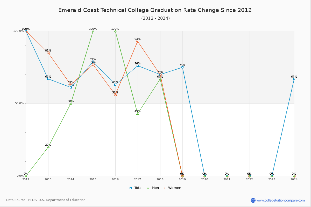 Emerald Coast Technical College Graduation Rate Changes Chart