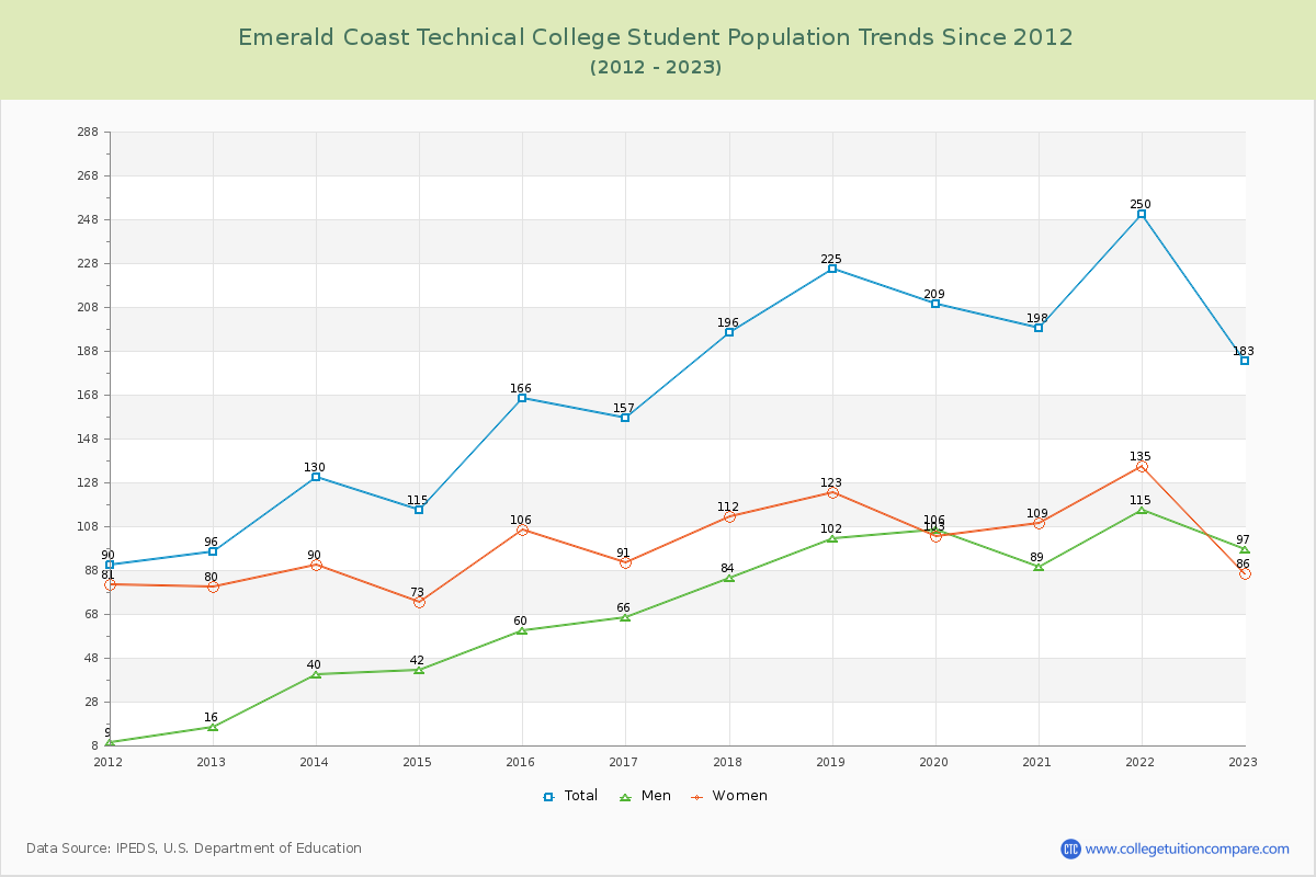 Emerald Coast Technical College Enrollment Trends Chart