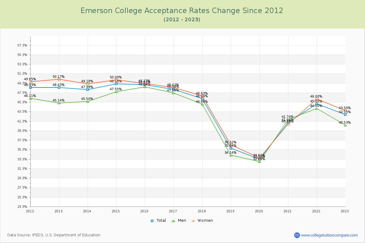 Emerson College Acceptance Rate Changes Chart