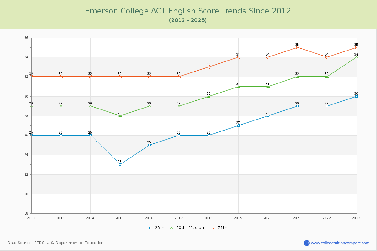 Emerson College ACT English Trends Chart