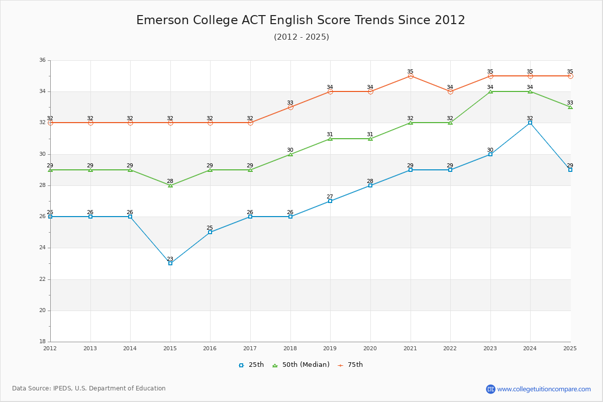 Emerson College ACT English Trends Chart