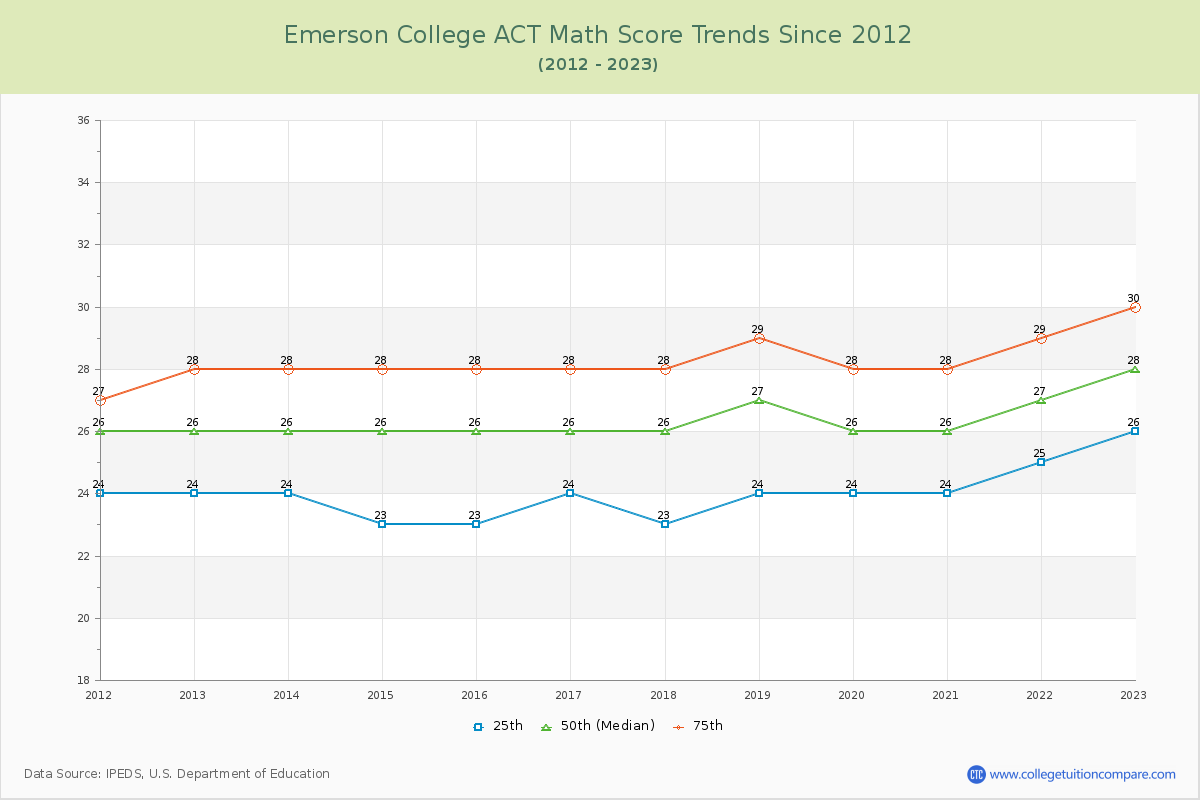 Emerson College ACT Math Score Trends Chart