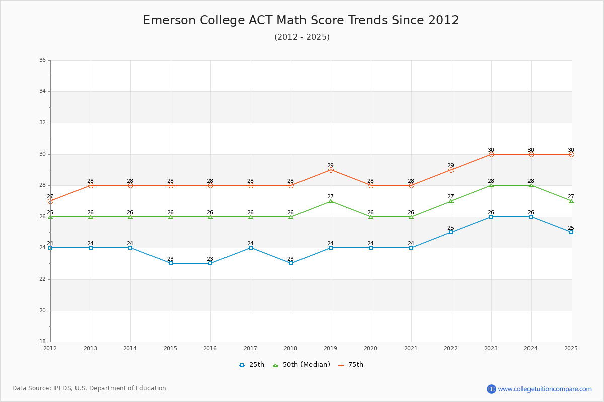 Emerson College ACT Math Score Trends Chart