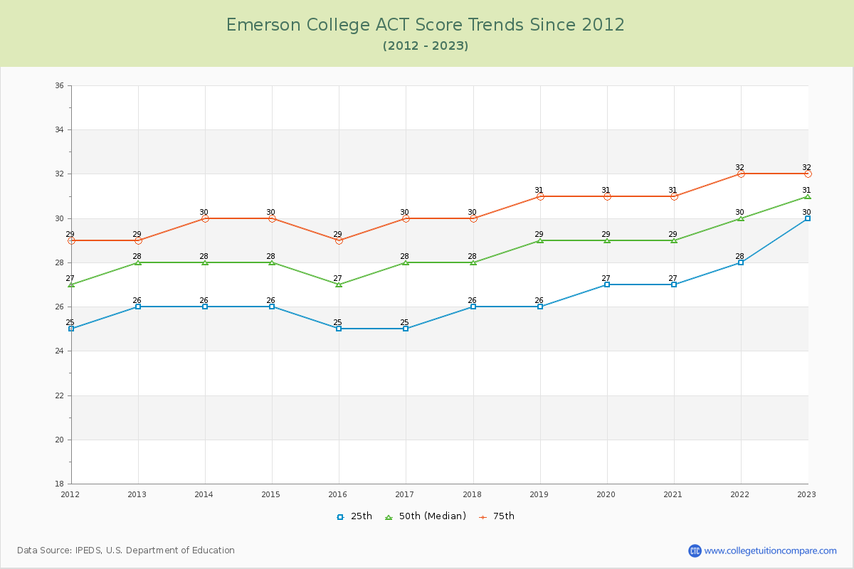 Emerson College ACT Score Trends Chart