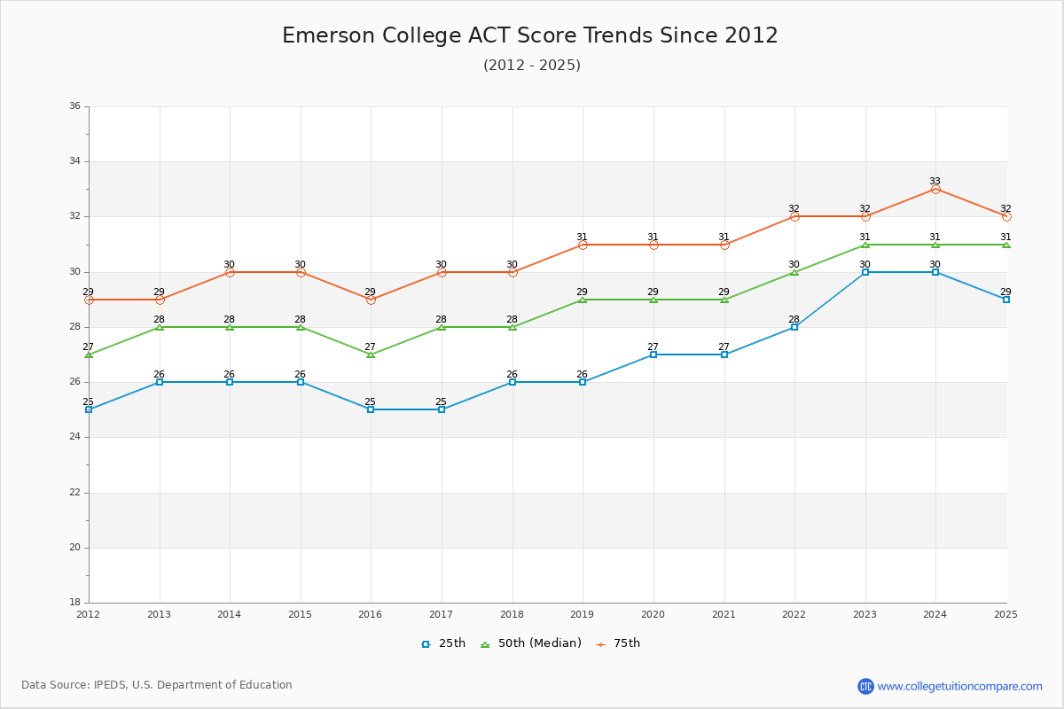 Emerson College ACT Score Trends Chart