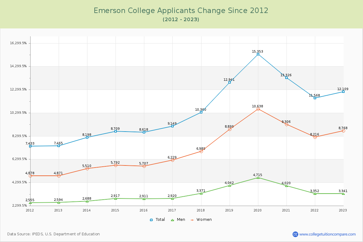 Emerson College Number of Applicants Changes Chart
